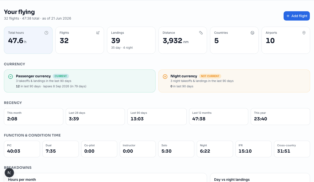 Log It stats dashboard